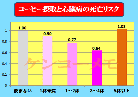 コーヒー摂取と心臓病の死亡リスク
