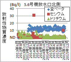 なかなか下がらない福島第一沖外洋の放射性物質濃度