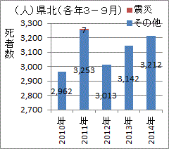 原発事故後、死者数が増加している福島県県北地域