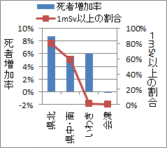 被ばく線量が高いほど死者数（葬式）が増えている福島県