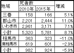 福島産米拒否が半分以下で増加、以上で減少している死者数