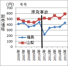 今年も低迷した福島のモモ価格