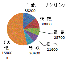 全国３位の福島のナシの生産量