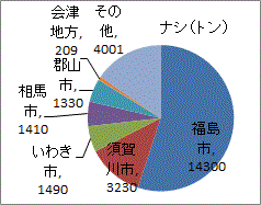 福島産ナシの半分以上を生産する福島市