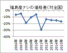 原発事故後に拡大した福島産ナシの価格差（対全国）