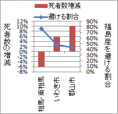福島産米を避けない所程、死者数が増えている福島県各市