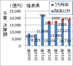 原発事故で激増した福島県の予算・決算