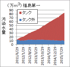増加を続ける福島第一汚染水