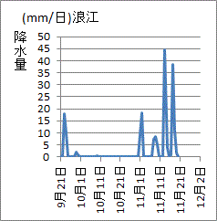 放射性物質濃度と同じようなパターンを示す福島第一近くの浪江の降水量
