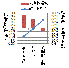 福島米を避ける割合が少ない程に葬式（死者数）が増えている福島県