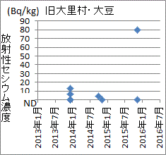 突然に基準値寸前まで上昇した福島県旧大里村産大豆のセシウム濃度
