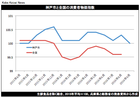 20160930神戸市消費者物価指数