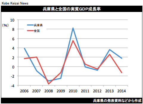 20161022兵庫県実質GDP2014年度