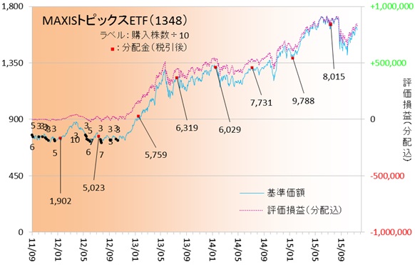 国内株式151102